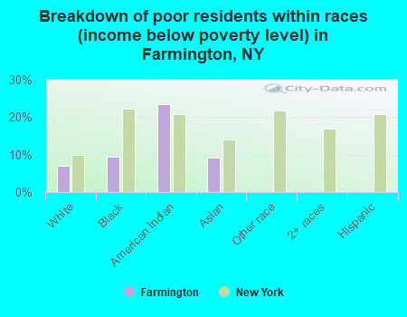 Breakdown of poor residents within races (income below poverty level) in Farmington, NY