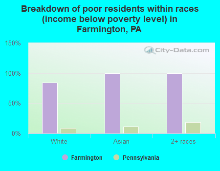 Breakdown of poor residents within races (income below poverty level) in Farmington, PA