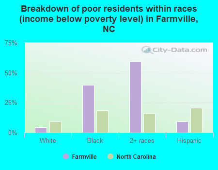 Breakdown of poor residents within races (income below poverty level) in Farmville, NC