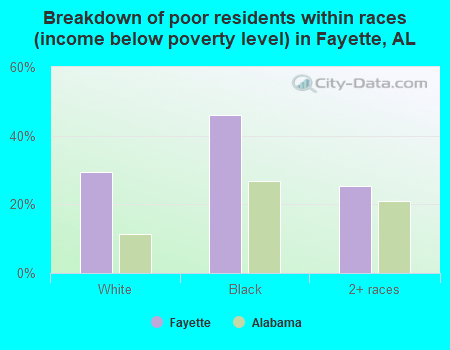 Breakdown of poor residents within races (income below poverty level) in Fayette, AL