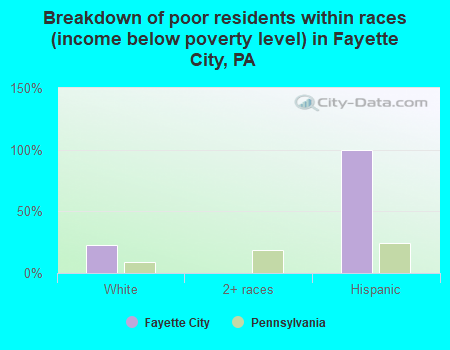 Breakdown of poor residents within races (income below poverty level) in Fayette City, PA