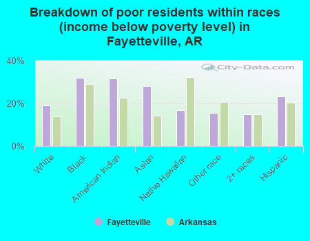 Breakdown of poor residents within races (income below poverty level) in Fayetteville, AR