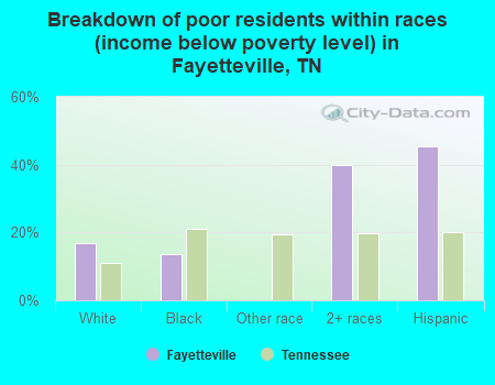 Breakdown of poor residents within races (income below poverty level) in Fayetteville, TN