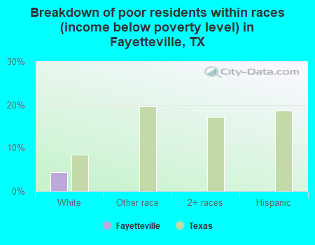 Breakdown of poor residents within races (income below poverty level) in Fayetteville, TX