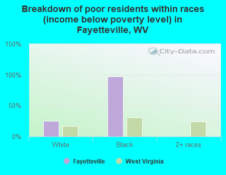 Breakdown of poor residents within races (income below poverty level) in Fayetteville, WV