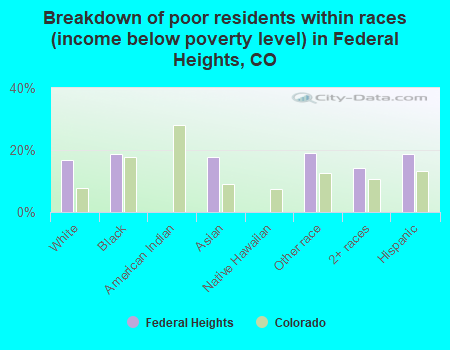Breakdown of poor residents within races (income below poverty level) in Federal Heights, CO
