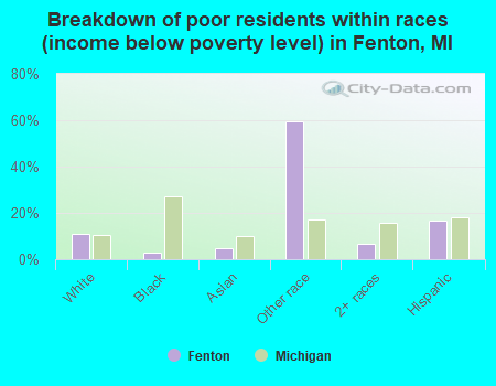 Breakdown of poor residents within races (income below poverty level) in Fenton, MI