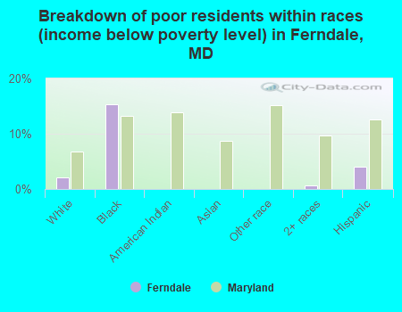 Breakdown of poor residents within races (income below poverty level) in Ferndale, MD
