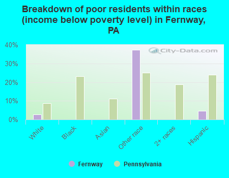 Breakdown of poor residents within races (income below poverty level) in Fernway, PA