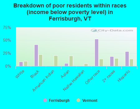 Breakdown of poor residents within races (income below poverty level) in Ferrisburgh, VT
