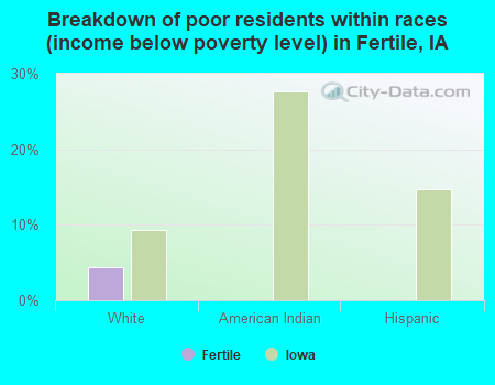 Breakdown of poor residents within races (income below poverty level) in Fertile, IA