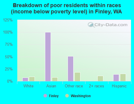 Breakdown of poor residents within races (income below poverty level) in Finley, WA