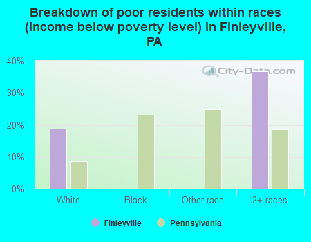 Breakdown of poor residents within races (income below poverty level) in Finleyville, PA