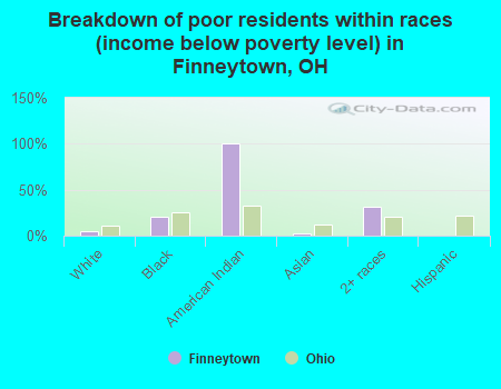 Breakdown of poor residents within races (income below poverty level) in Finneytown, OH