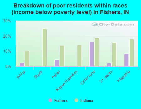 Breakdown of poor residents within races (income below poverty level) in Fishers, IN