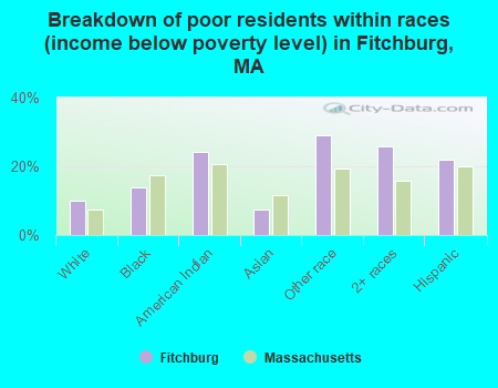 Breakdown of poor residents within races (income below poverty level) in Fitchburg, MA