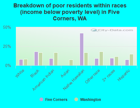 Breakdown of poor residents within races (income below poverty level) in Five Corners, WA