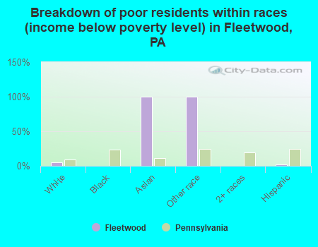 Breakdown of poor residents within races (income below poverty level) in Fleetwood, PA