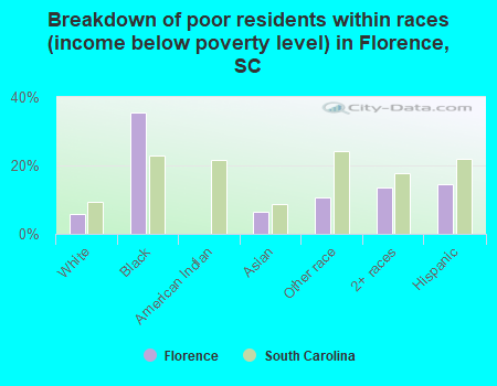 Breakdown By Races Of Poor Residents Income Below Poverty Level In Florence Breakdown By Races Of Poor Residents Income Below Poverty Level In Florence