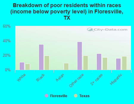 Breakdown of poor residents within races (income below poverty level) in Floresville, TX