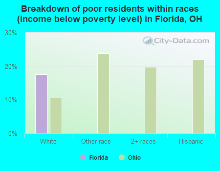 Breakdown of poor residents within races (income below poverty level) in Florida, OH