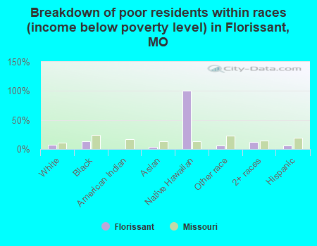 Breakdown of poor residents within races (income below poverty level) in Florissant, MO