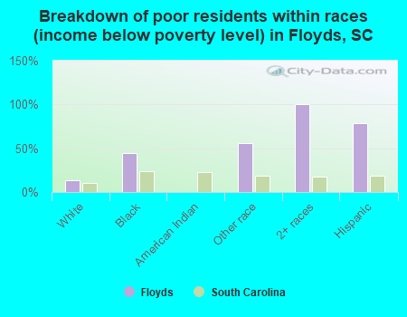 Breakdown of poor residents within races (income below poverty level) in Floyds, SC