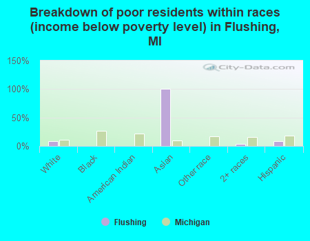 Breakdown of poor residents within races (income below poverty level) in Flushing, MI