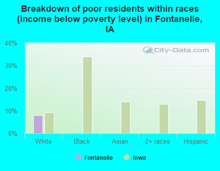 Breakdown of poor residents within races (income below poverty level) in Fontanelle, IA