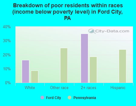 Breakdown of poor residents within races (income below poverty level) in Ford City, PA