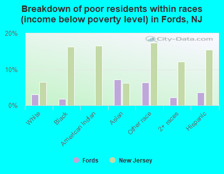 Breakdown of poor residents within races (income below poverty level) in Fords, NJ