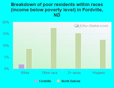 Breakdown of poor residents within races (income below poverty level) in Fordville, ND
