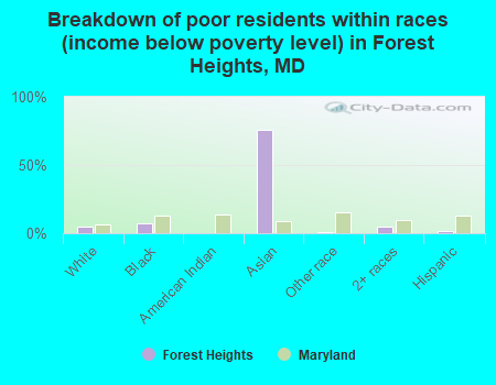 Breakdown of poor residents within races (income below poverty level) in Forest Heights, MD