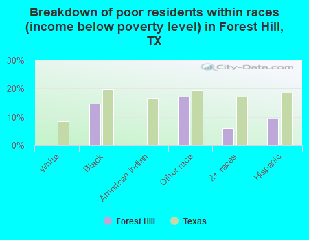 Breakdown of poor residents within races (income below poverty level) in Forest Hill, TX