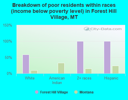 Breakdown of poor residents within races (income below poverty level) in Forest Hill Village, MT