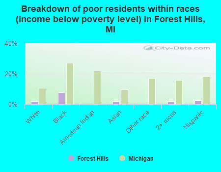 Breakdown of poor residents within races (income below poverty level) in Forest Hills, MI