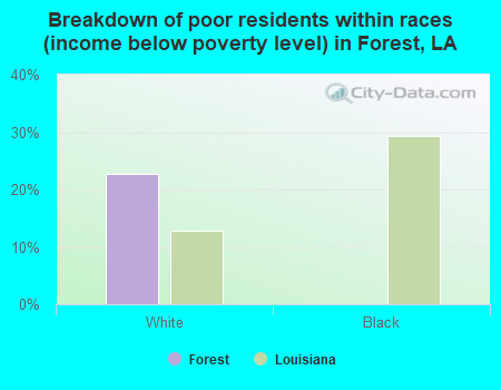 Breakdown of poor residents within races (income below poverty level) in Forest, LA
