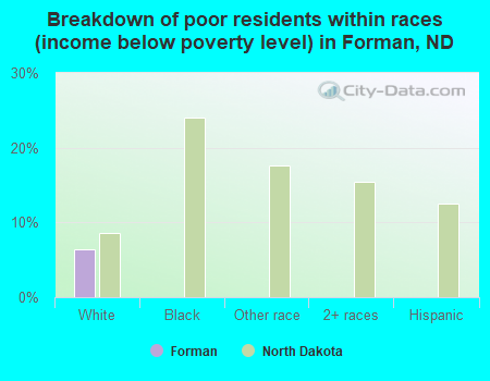 Breakdown of poor residents within races (income below poverty level) in Forman, ND