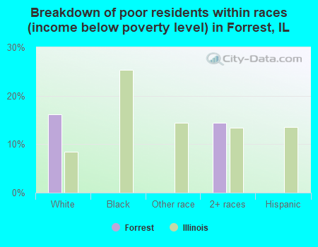 Breakdown of poor residents within races (income below poverty level) in Forrest, IL