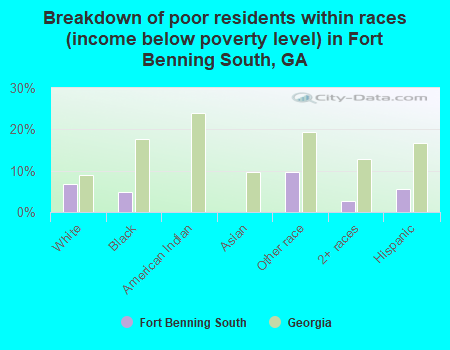Breakdown of poor residents within races (income below poverty level) in Fort Benning South, GA