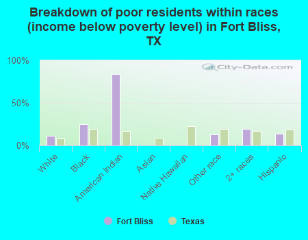 Breakdown of poor residents within races (income below poverty level) in Fort Bliss, TX