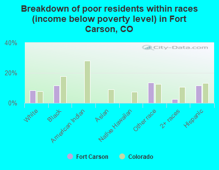 Breakdown of poor residents within races (income below poverty level) in Fort Carson, CO
