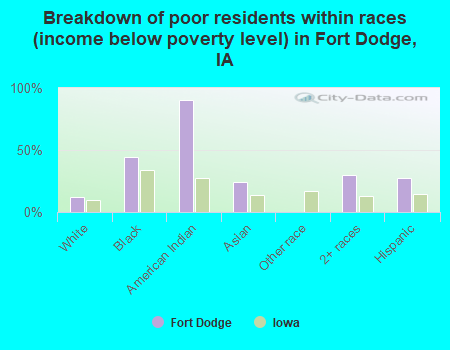 Breakdown of poor residents within races (income below poverty level) in Fort Dodge, IA