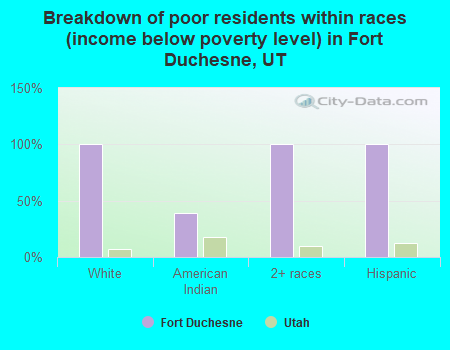 Breakdown of poor residents within races (income below poverty level) in Fort Duchesne, UT
