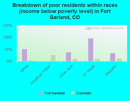 Breakdown of poor residents within races (income below poverty level) in Fort Garland, CO