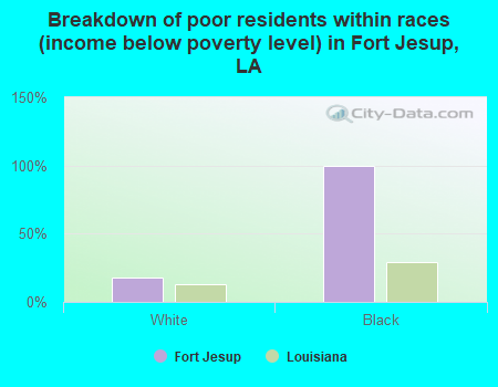 Breakdown of poor residents within races (income below poverty level) in Fort Jesup, LA