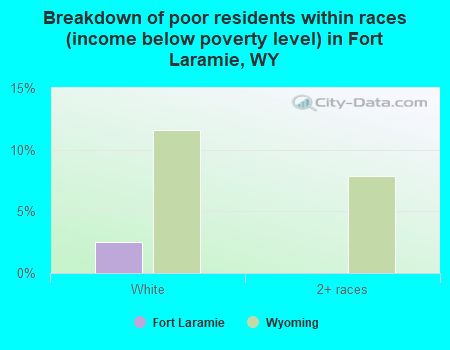 Breakdown of poor residents within races (income below poverty level) in Fort Laramie, WY