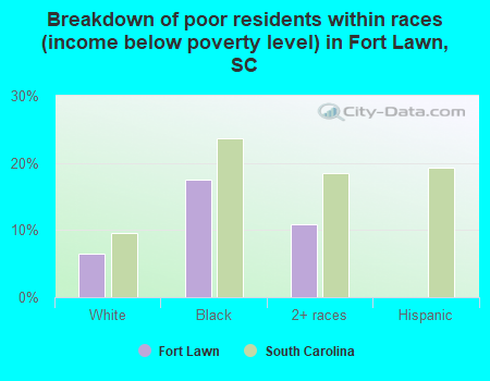 Breakdown of poor residents within races (income below poverty level) in Fort Lawn, SC