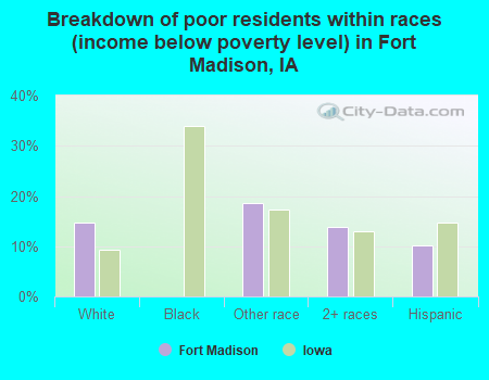 Breakdown of poor residents within races (income below poverty level) in Fort Madison, IA