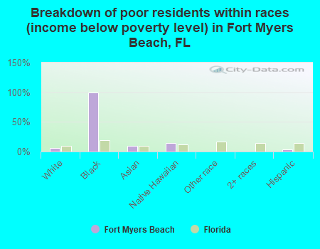 Breakdown of poor residents within races (income below poverty level) in Fort Myers Beach, FL